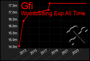 Total Graph of Gfi