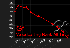 Total Graph of Gfi