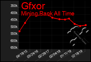 Total Graph of Gfxor