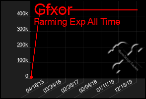 Total Graph of Gfxor