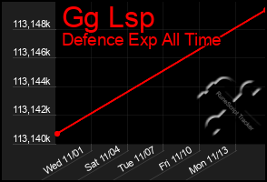 Total Graph of Gg Lsp