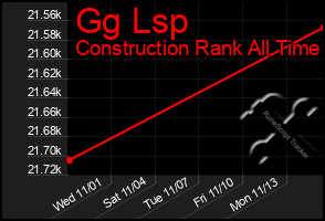 Total Graph of Gg Lsp