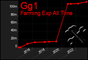 Total Graph of Gg1