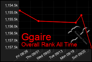 Total Graph of Ggaire