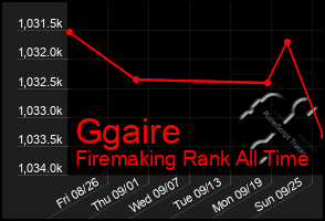 Total Graph of Ggaire