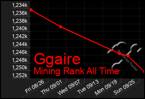 Total Graph of Ggaire