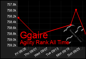 Total Graph of Ggaire