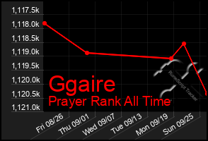 Total Graph of Ggaire