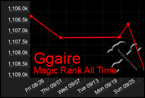 Total Graph of Ggaire