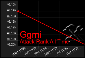 Total Graph of Ggmi