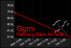 Total Graph of Ggmi