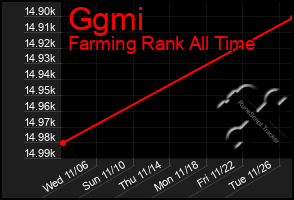 Total Graph of Ggmi