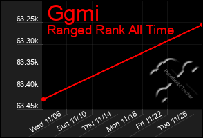 Total Graph of Ggmi