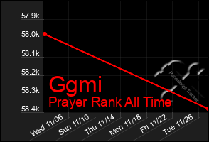 Total Graph of Ggmi