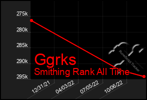 Total Graph of Ggrks