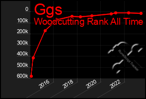 Total Graph of Ggs