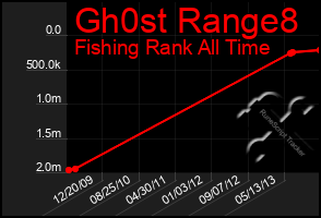 Total Graph of Gh0st Range8