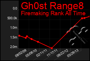Total Graph of Gh0st Range8