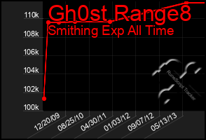 Total Graph of Gh0st Range8