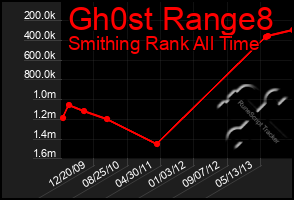 Total Graph of Gh0st Range8