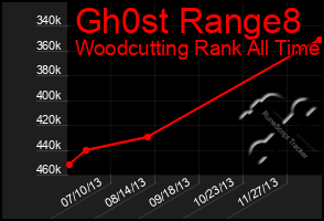 Total Graph of Gh0st Range8