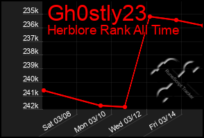 Total Graph of Gh0stly23