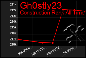 Total Graph of Gh0stly23