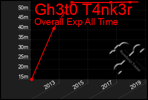 Total Graph of Gh3t0 T4nk3r