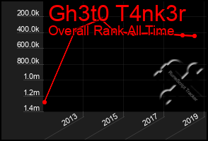 Total Graph of Gh3t0 T4nk3r