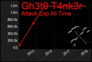 Total Graph of Gh3t0 T4nk3r