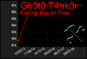 Total Graph of Gh3t0 T4nk3r