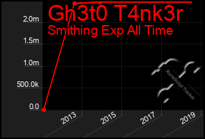 Total Graph of Gh3t0 T4nk3r