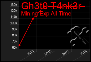Total Graph of Gh3t0 T4nk3r