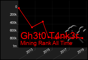 Total Graph of Gh3t0 T4nk3r