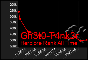 Total Graph of Gh3t0 T4nk3r