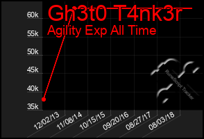 Total Graph of Gh3t0 T4nk3r