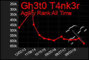 Total Graph of Gh3t0 T4nk3r