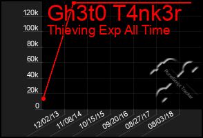 Total Graph of Gh3t0 T4nk3r
