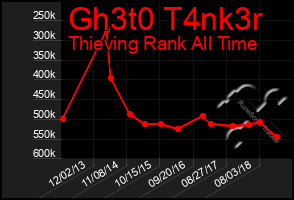 Total Graph of Gh3t0 T4nk3r
