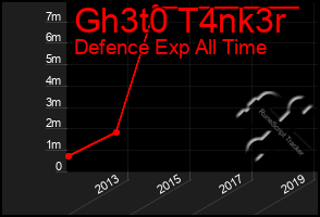 Total Graph of Gh3t0 T4nk3r