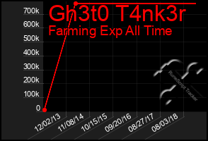 Total Graph of Gh3t0 T4nk3r
