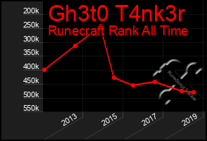 Total Graph of Gh3t0 T4nk3r