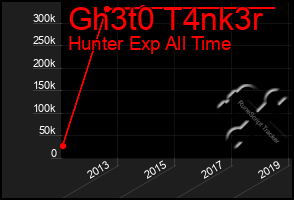 Total Graph of Gh3t0 T4nk3r