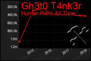 Total Graph of Gh3t0 T4nk3r