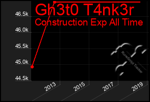 Total Graph of Gh3t0 T4nk3r