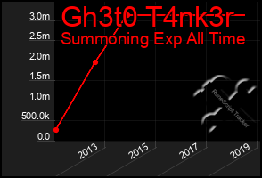Total Graph of Gh3t0 T4nk3r