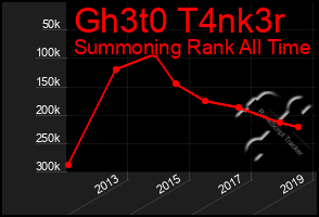 Total Graph of Gh3t0 T4nk3r