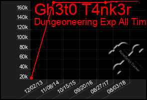 Total Graph of Gh3t0 T4nk3r