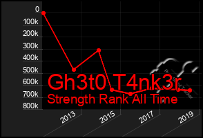 Total Graph of Gh3t0 T4nk3r