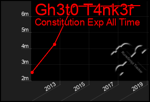Total Graph of Gh3t0 T4nk3r